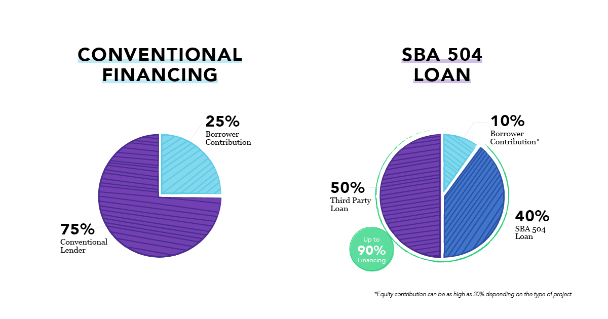 SBA_504_Loan_vs_Conventional